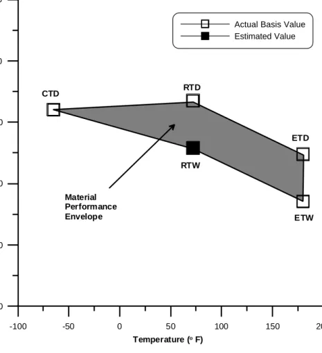 Figure 1.5.1   Material performance envelope. 