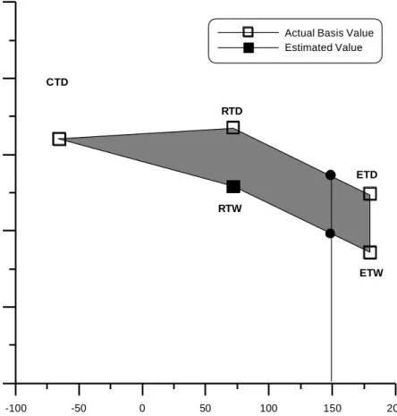 Figure 1.5.2   Example of 150 o  F interpolation for B-basis values. 