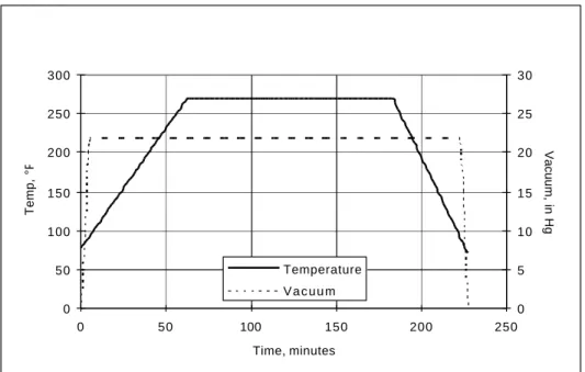 FIGURE 2-2.  #2510 CURE CYCLE 