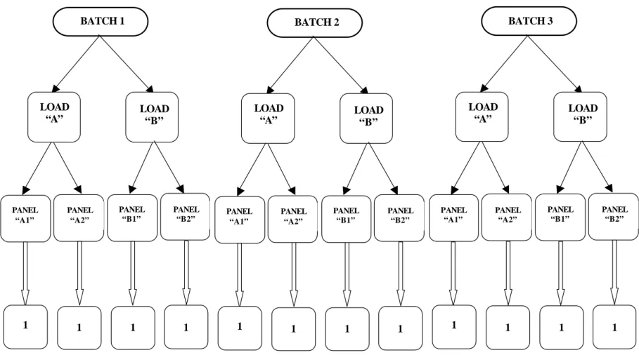 FIGURE 2-3: SPECIMEN SELECTION METHODOLOGY AND BATCH TRACEABILITY  PER ENVIRONMENTAL CONDITION AND TEST METHOD 
