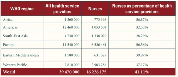 Table 1.1  Distribution of health service providers and nurses in WHO regions and the  world