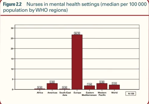 Figure 2.3  Nurses in mental health settings by type of service (median per  100 000 population by country income groups)