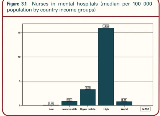 Figure 3.1  Nurses in mental hospitals (median per 100 000  population by country income groups)