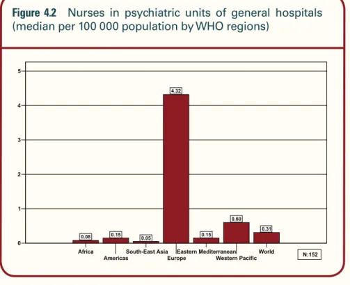 Figure 4.2  Nurses in psychiatric units of general hospitals  (median per 100 000 population by WHO regions)