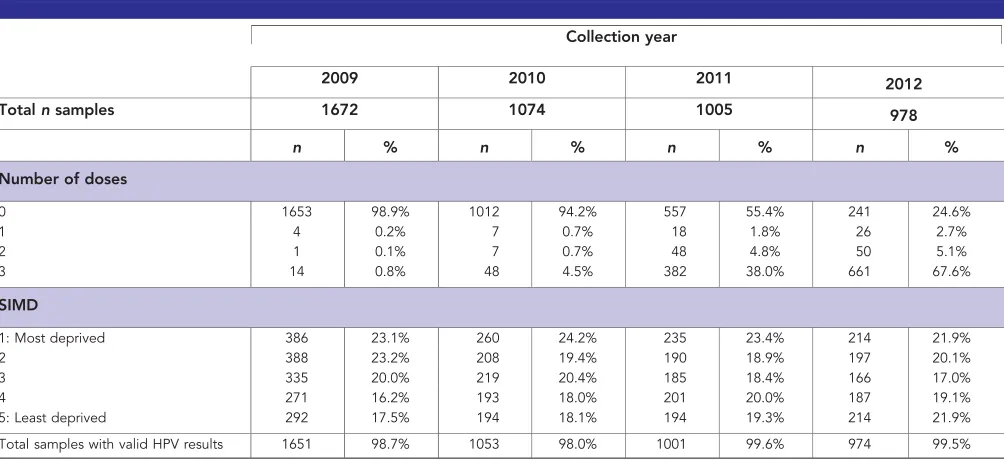 Table 1. Yearly distribution of the number of samples collected (n ¼ 4729) by number of vaccine doses received, the Scottish Index of MultipleDeprivation (SIMD) and the number of samples with viable HPV results