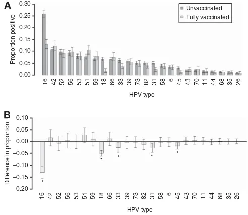 Table 2. Prevalence of HPV 16 or 18, cross-protective types, high-risk HPV excluding HPV 16, 18, 31, 33 or 45 and any HPV stratified by the number ofdoses received and the year of collection (N ¼ 4679)