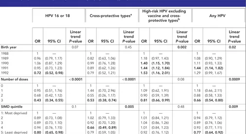 Table 3. Fully adjusted odds of positivity for various groupings of HPV type by cohort year, number of doses received and SIMD