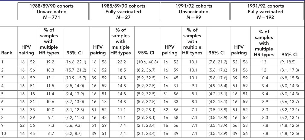 Table 4. Results of two sensitivity analyses for the HPV 16 or 18 outcome