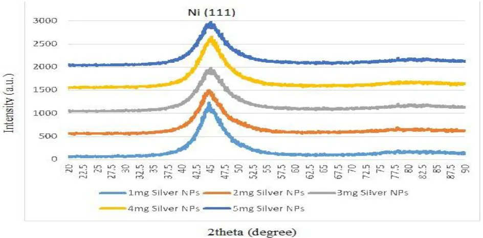 Fig.1: XRD patterns of nanocomposite coatings Ni/Ag.  