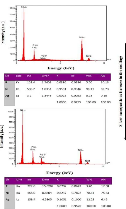 Fig. 4: Elemental mapping analysis of the coating surface.  
