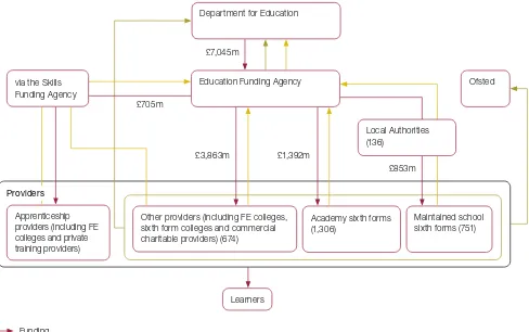 Figure 1Responsibilities for 16- to 18-year-old education and training, and funding allocated 