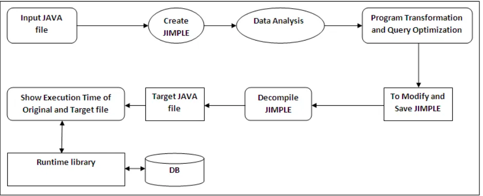 Figure 1- System architecture- Automatic Program Rewriting for Asynchronous and Batched Query Submission 