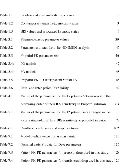 Table 7.4 Patient PK-PD parameters for remifentanil drug used in this study 129 