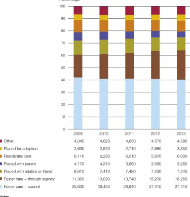 Figure 4Children in care by type of placement, 2009 to 2013