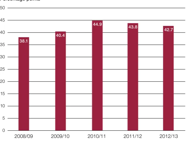 Figure 6Gap in attainment of 5 or more GCSEs at grades A*−C including