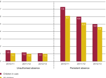 Figure 8Absence from school, 2010/11 to 2012/13