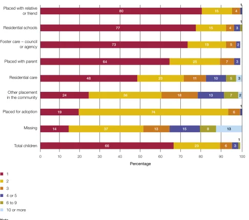 Figure 9Number of placements by type of ﬁnal placement in the year ending 31 March 2013