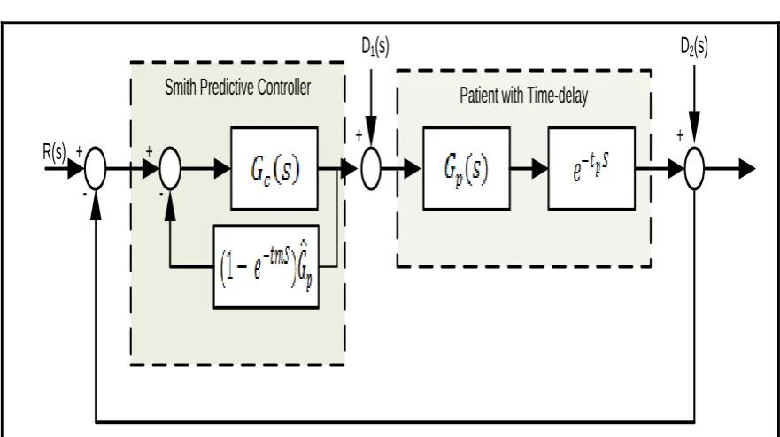 Figure 5.5: The control system structure with the Smith predictor 