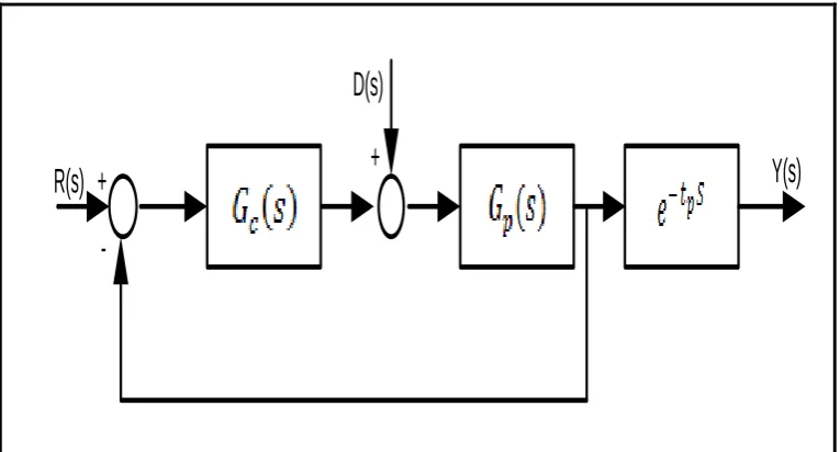 Figure 5.6 The equivalent block diagram by applying the Smith predictor 