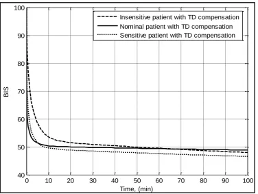 Figure 5.10: Smith Predictor with time-delay for two different patients 