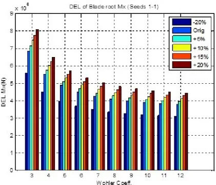 figure  shows lifetime DEL of edgewise  blade root bending moment for different models at 0.16 turbulence reference intensity