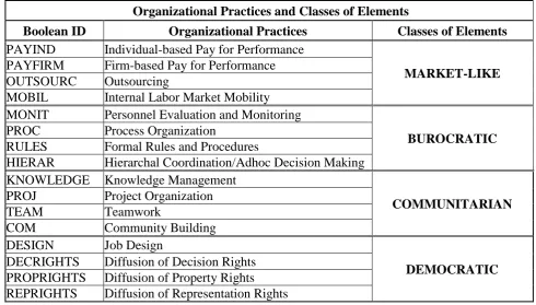 Table 1 - Organizational Practices and Classes of Elements 