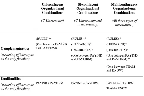 Table 2 - Organizational Combinations and Multiple Contingencies 