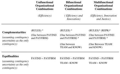 Table 3 - Organizational Combinations and Multifuncionality 
