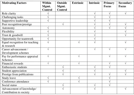 Table 4:  Demotivational Factors  