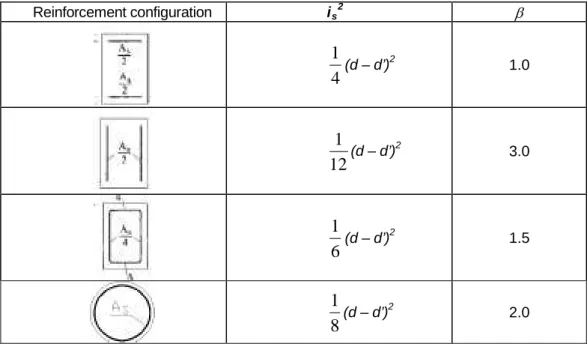 Table 43.5.1  Reinforcement configuration  i s 2 β 41 (d – d’) 2  1.0  121 (d – d’) 2 3.0  61 (d – d’) 2 1.5  81 (d – d’) 2 2.0 