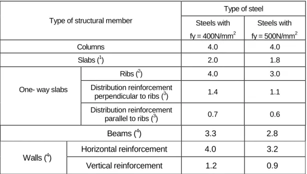 Table 42.3.5. Minimum geometric ratios as so many per 1,000, with reference to the total concrete  section