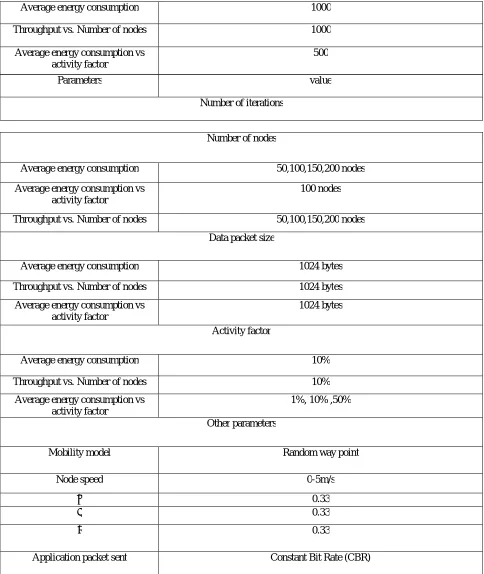 Table 1: Comparision of different protocols with the given parameters. 