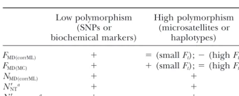 Figure 10.—Histogram and kernel density estimate ofof theMCMC drawings in the posterior distribution of the inbreed-ing coefﬁcient, for a French snail population
