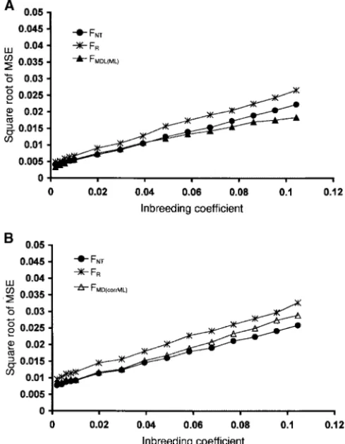 Figure 7.—Square root of mean square errors: microsatel-lite markers. The results were performed (1000 replications,Ncies belonging to 20 microsatellite markers, exhibiting an aver-age number of founder alleles of four, observed within pigbreeds from � 500