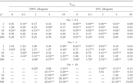 Table 2). Means over 10 replicates of each selection pattern are given. Asterisks represent the signiﬁcance ofthe difference of k between QTL and neutral markers as determined by a paired signed-rank Wilcoxon test;two-sided probability values were calculat