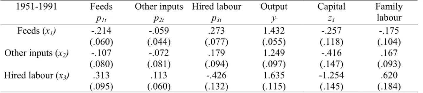 Table 2: Variable input short-run elasticities (at the sample means  –  approximated standard errors in  parenthesis)  1951-1991        Feeds  p 1t Other inputsp2t Hired labourp3t Output y  Capital z1 Family labour  Feeds (x 1 )  -.214  (.060)  -.059 (.044