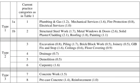Table 4: Superimposing current Practice with risk levels  