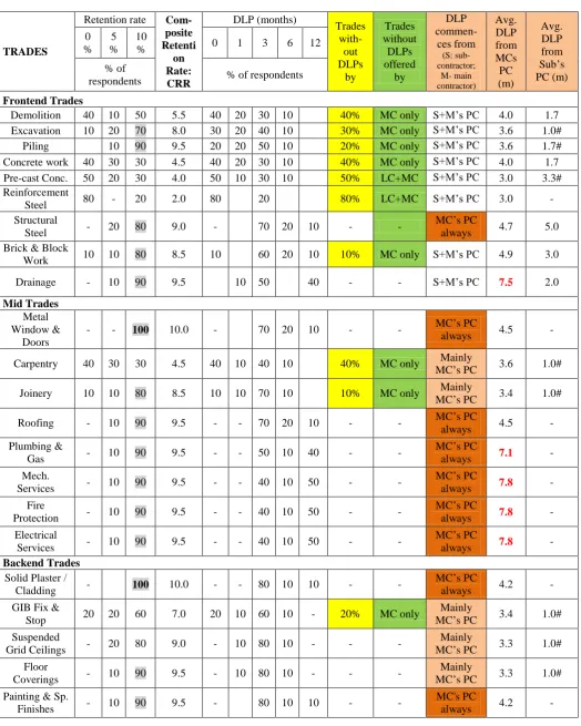 Table 1: Current Practice in relation to elements defining a retention regime  