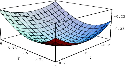 Figure 2: The non-supersymmetric saddle point at the ﬁeld values given in (19), plotted in the (t, τ)plane.