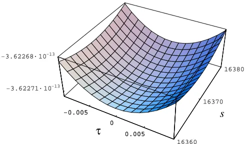 Figure 4: The IIB AdS saddle point at τ = 0, t ≃ 35.396, s ≃ 16, 369, σ = 0 plotted in the τ, s plane