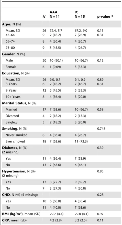 Table 1. Basic socio-demographic and clinical characteristicsof patients with AAA or Intermittent Claudication.