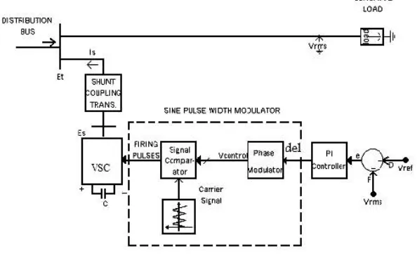 Fig. 2. Control scheme designed for the DSTATCOM  
