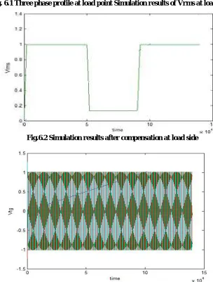 Fig.6.2 Simulation results after compensation at load side  