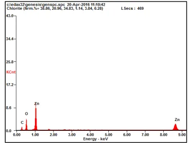 Fig 4.2 SEM and EDAX image of ZnO nanoparticle  