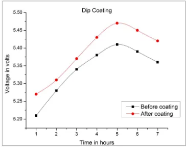 Fig 4.4 dip coating 