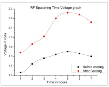 Fig 4.5 RF sputtering  