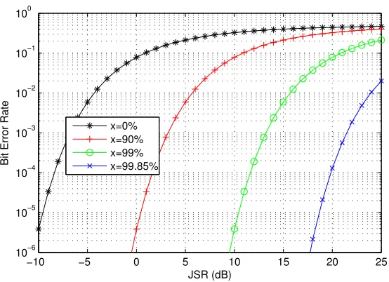 Figure 2.6:Bit error rate under diﬀerent jamming power removal rates.