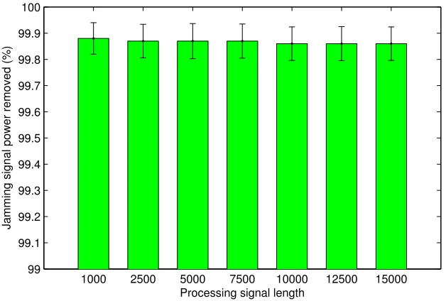 Figure 2.8:Jamming power removed by MCR decoding.