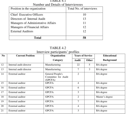 TABLE 4.1 Number and Details of Interviewees 
