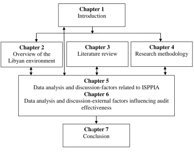 Figure 1.1 Structure of thesis 